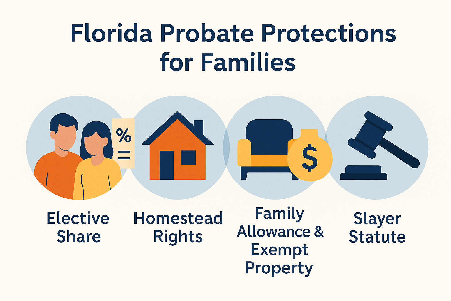 Infographic showing Florida probate protections for families, including elective share for surviving spouses, homestead rights, family allowance and exempt property, and the slayer statute.