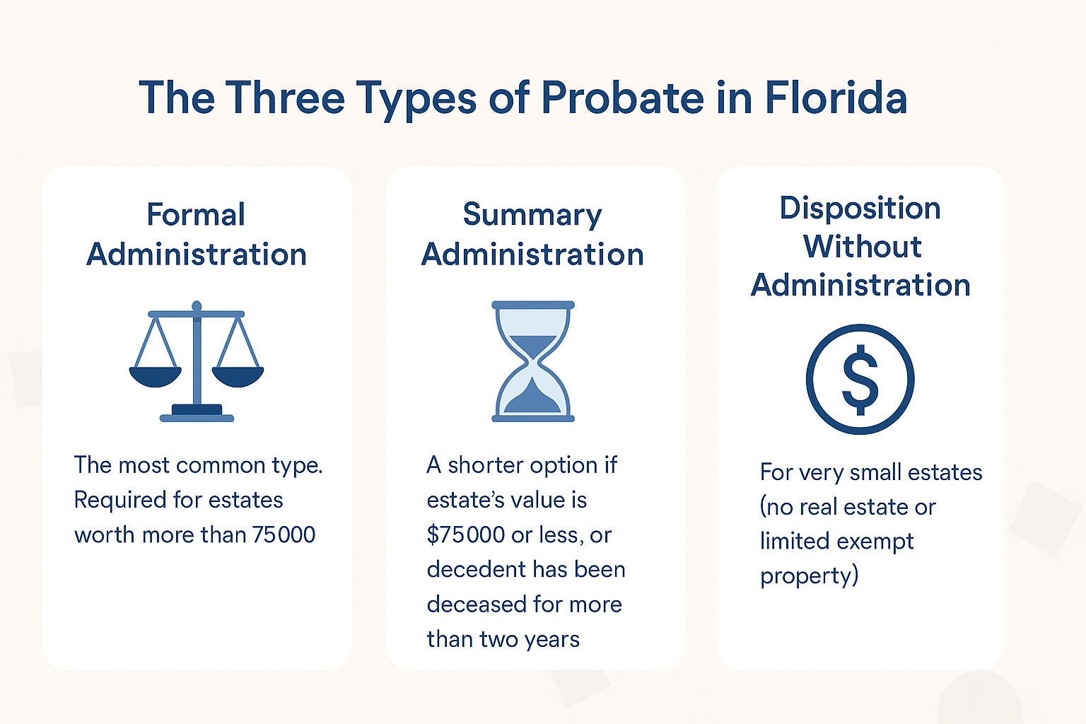 Infographic showing the three types of probate in Florida: Formal Administration with scales of justice, Summary Administration with an hourglass, and Disposition Without Administration with a dollar sign icon.