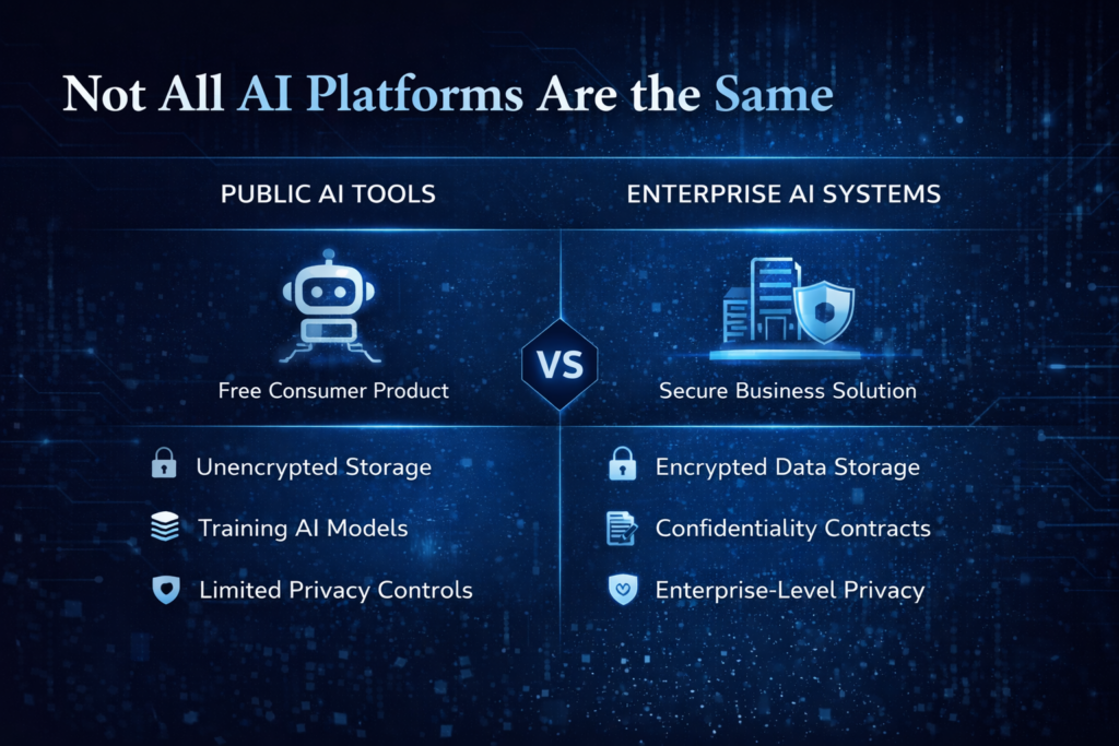 Infographic comparing public AI tools and enterprise AI systems, explaining differences in encryption, privacy protections, data storage, and confidentiality safeguards discussed in the United States v. Heppner AI privilege decision.