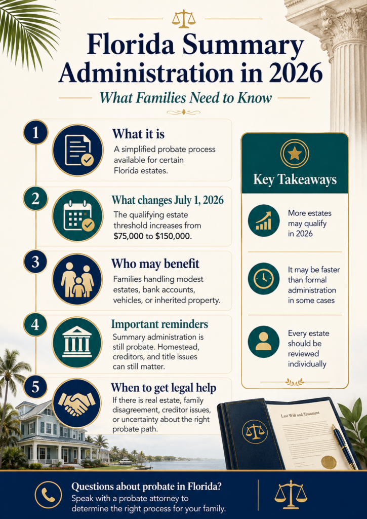 Infographic explaining Florida summary administration changes in 2026, including the new $150,000 threshold, key reminders, and when families should seek legal help.