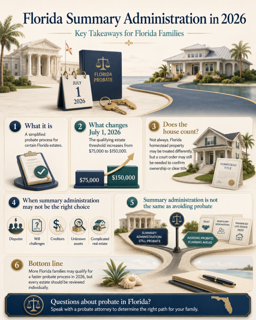 Infographic explaining Florida summary administration changes in 2026, including the new $150,000 threshold, homestead issues, probate risks, and key takeaways for families.