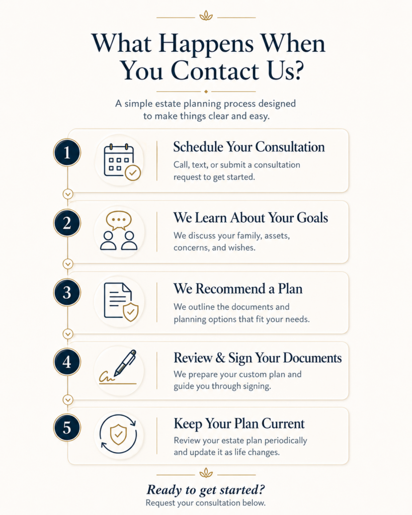Five-step Florida estate planning process: consultation, goals review, plan recommendations, document signing, and ongoing updates.